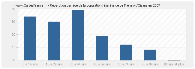 Répartition par âge de la population féminine de Le Freney-d'Oisans en 2007